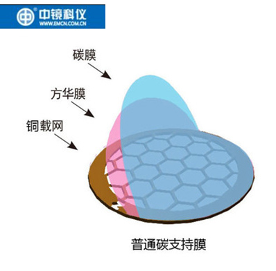 中镜科仪  国产铜网普通碳膜 透射电镜载网支持膜/碳支持膜/碳膜